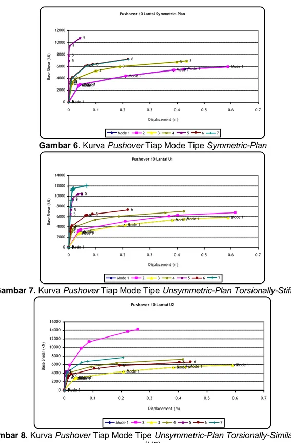 Gambar 7. Kurva Pushover Tiap Mode Tipe Unsymmetric-Plan Torsionally-Stiff (U1) 