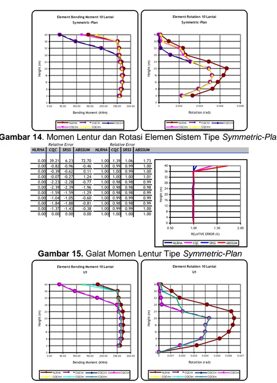 Gambar 14. Momen Lentur dan Rotasi Elemen Sistem Tipe Symmetric-Plan 