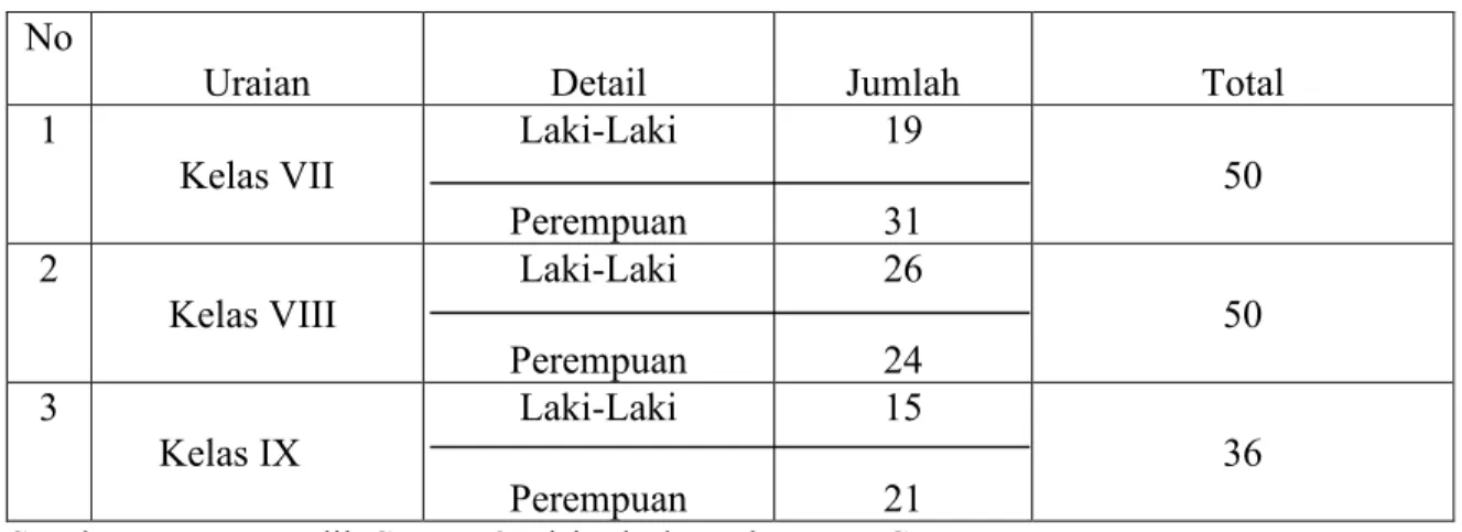 Tabel 1.1 Jumlah Siswa-Siswi SMPN 8 Biringbulu  No