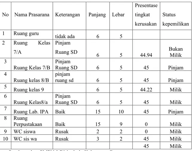 Tabel 1.3 Data prasarana SMPN 8 Biringbulu 