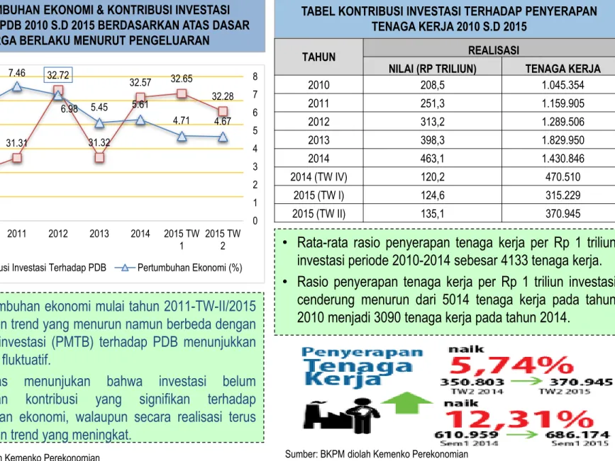 TABEL KONTRIBUSI INVESTASI TERHADAP PENYERAPAN  TENAGA KERJA 2010 S.D 2015