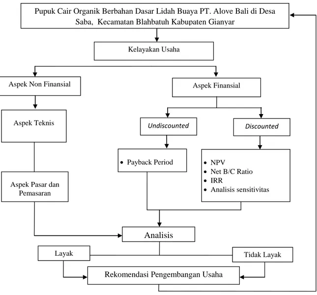 Gambar 2.1 : Kerangka Pemikiran Penelitian Ananlisis Kelayakan Usaha Pupuk Cair   Organik Berbahan Dasar Lidah Buaya PT