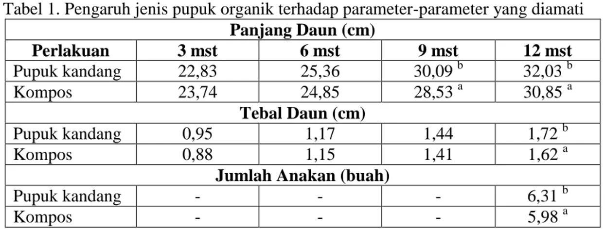 Tabel 1. Pengaruh jenis pupuk organik terhadap parameter-parameter yang diamati 
