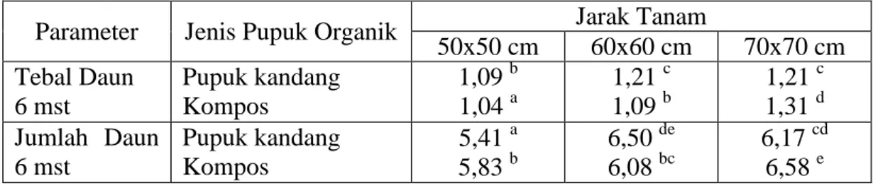 Tabel 3. Tebal daun dan jumlah daun 6 mst pada perlakuan jenis pupuk organik dan  jarak tanam 