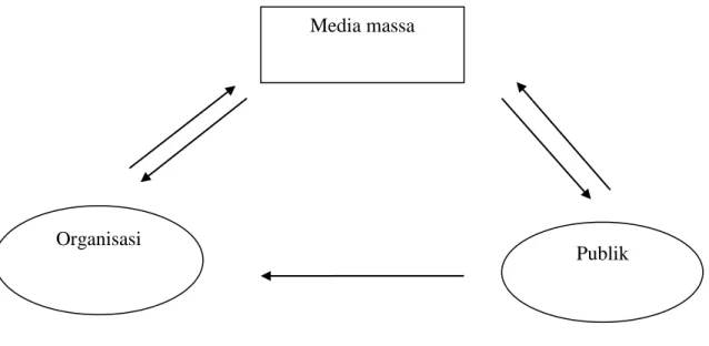 Gambar 1.3 Arus Komunikasi dalam Media Relations 