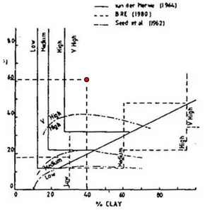 Grafik 4: Grafik Potensi Swelling Tanah  berdasarkan Seed, Woodward dan  Lundgreen (1963) 