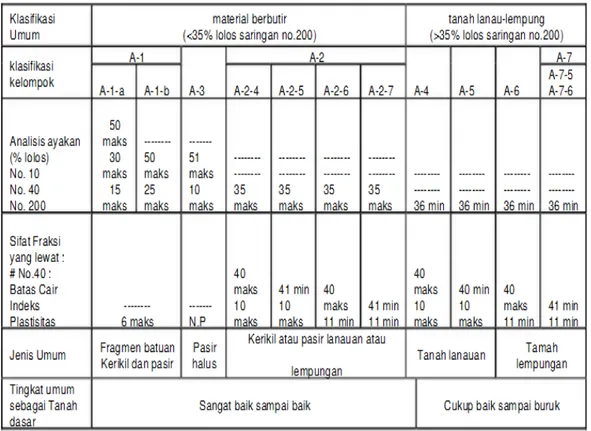 Gambar 2.10 Klasifikasi Tanah Sistem AASHTO (Das, 1991) 