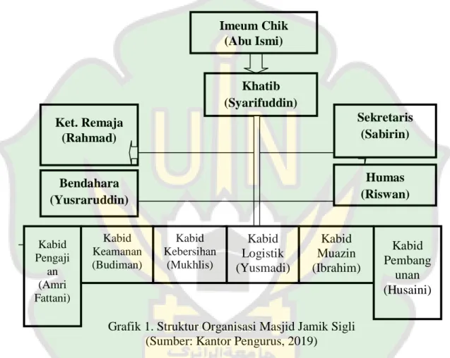Grafik 1. Struktur Organisasi Masjid Jamik Sigli  (Sumber: Kantor Pengurus, 2019) 