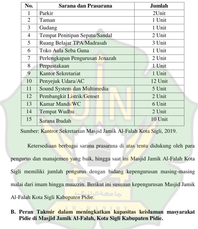 Tabel 4.1 Fasilitas Masjid Jamik Al-Falah Kota Sigli, Kabupaten Pidie 