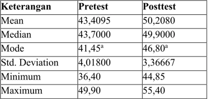 Tabel 1. Statistik data Kemampuan Aerobik  Pemain sepakbola FIK UNM  Keterangan  Pretest  Posttest 