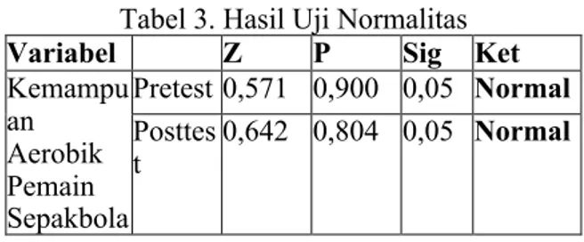 Tabel 5. Hasil Uji Hipotesis (Uji t)  Pretest – posttest Df  t tabel   t hitung   P  Sig   Kemampuan 