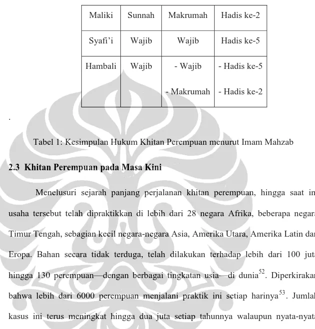 Tabel 1: Kesimpulan Hukum Khitan Perempuan menurut Imam Mahzab
