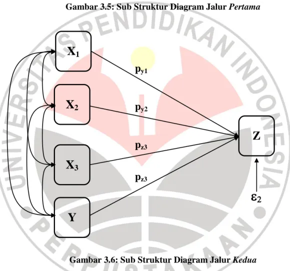 Gambar 3.5: Sub Struktur Diagram Jalur Pertama  