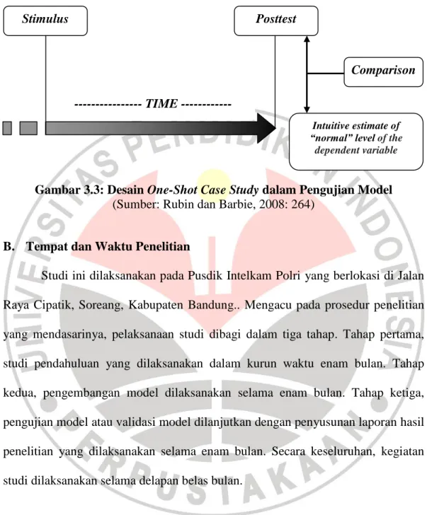 Gambar 3.3: Desain One-Shot Case Study dalam Pengujian Model  (Sumber: Rubin dan Barbie, 2008: 264) 
