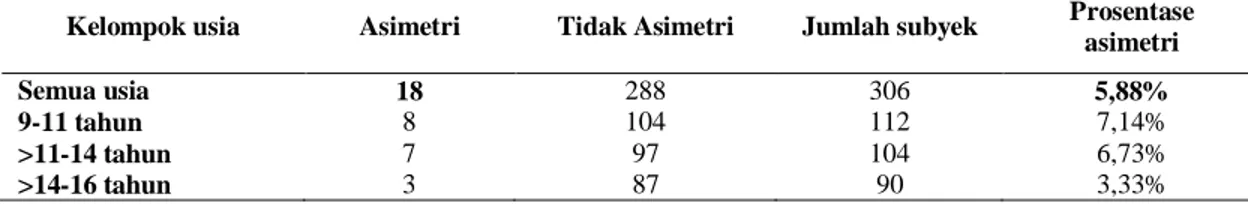 Tabel 2. Jumlah dan prosentase subyek yang mengalami asimetri fungsional berdasarkan kelompok usia