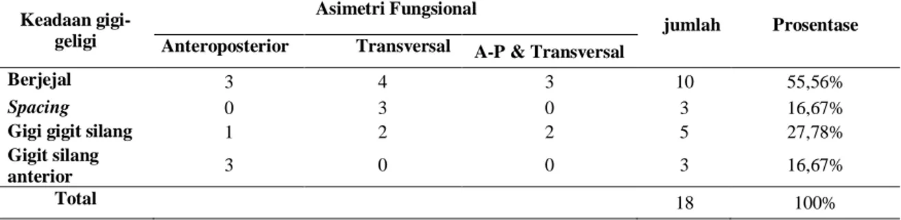Tabel  6.  Jumlah  dan  prosentase  dari  18  subyek  dengan  asimetri  fungsional  yang  disertai  dengan  gigi 