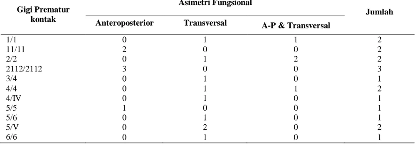 Tabel 7. Jumlah subyek dengan asimetri fungsional yang disebabkan oleh prematur kontak gigi tertentu 
