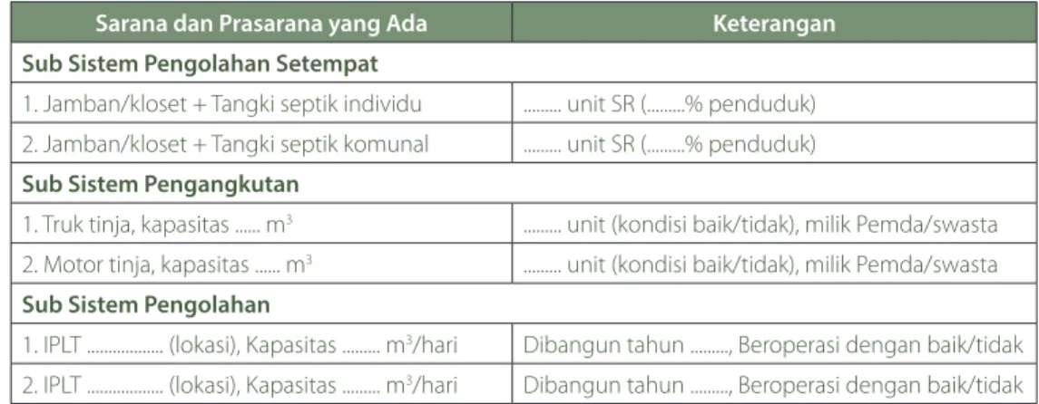 Tabel 2-18 Kondisi Sarana Prasarana SPALD-S Eksisting