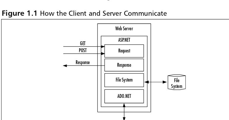 Figure 1.1 How the Client and Server Communicate