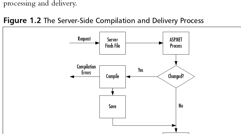 Figure 1.2 The Server-Side Compilation and Delivery Process