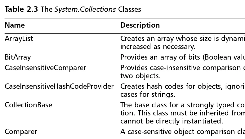 Table 2.3 The System.Collections Classes