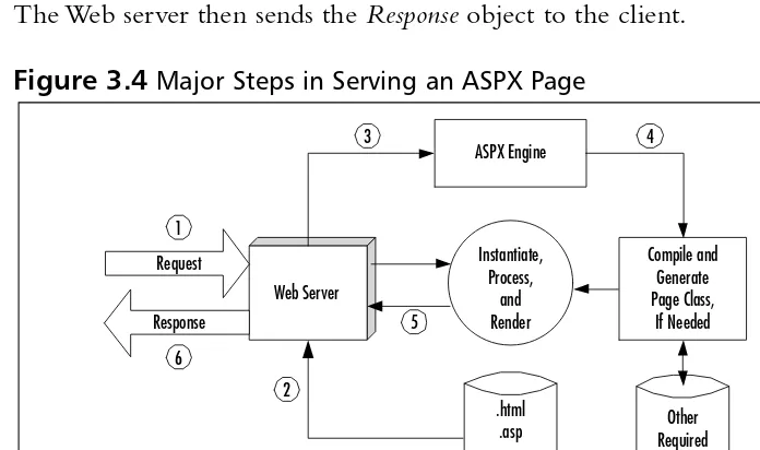 Figure 3.4 Major Steps in Serving an ASPX Page