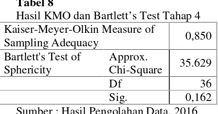 Tabel 8Hasil KMO dan Bartlett’s Test Tahap 4