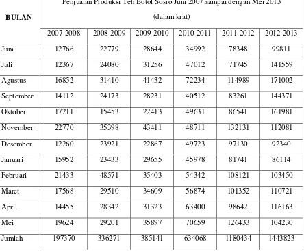 Tabel 3.1 Data Penjualan Produksi Teh Botol Sosro Periode Juni 2007 