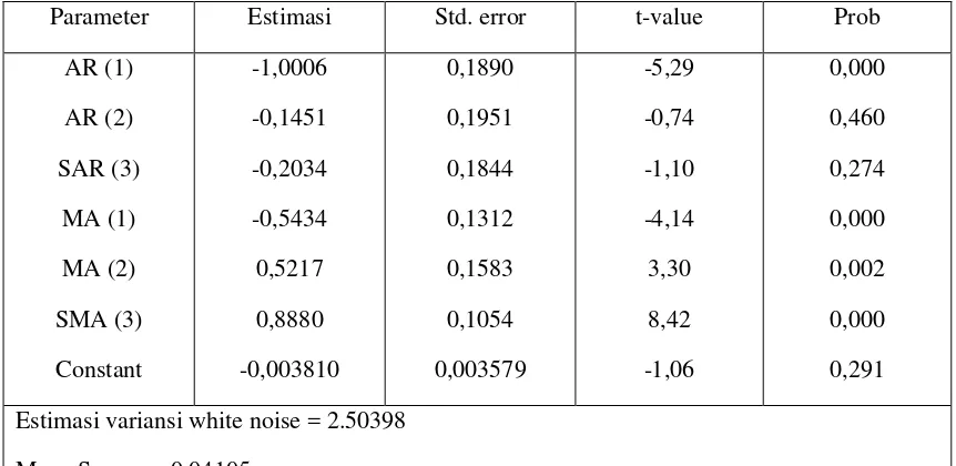 Tabel 3.4 Estimasi model ARIMA (2,1,2)(1,1,1) 3 pada logaritma data Penjualan Produksi 