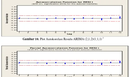Gambar 10. Plot Autokorelasi Residu ARIMA (2,1,2)(1,1,1) 3  
