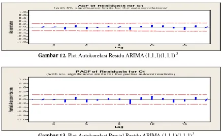 Gambar 13. Plot Autokorelasi Parsial Residu ARIMA (1,1,1)(1,1,1) 3 