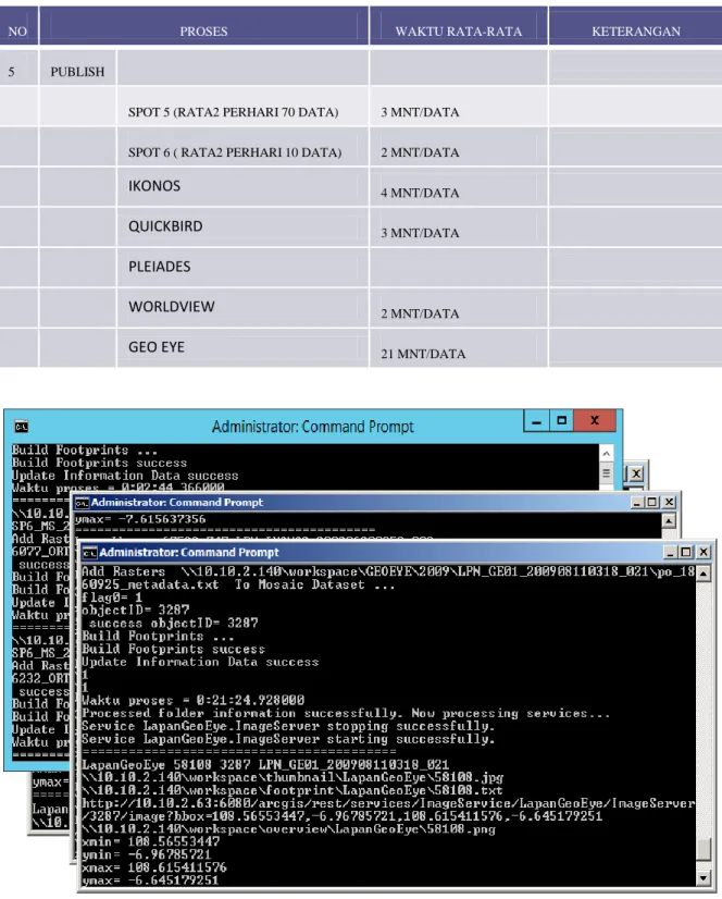 Tabel 4 Waktu proses publish data 