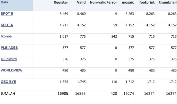 Tabel 5 Hasil register, prepare dan publikasi data 