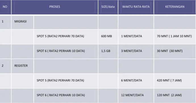 Tabel 2. Waktu proses Migrasi dan register 