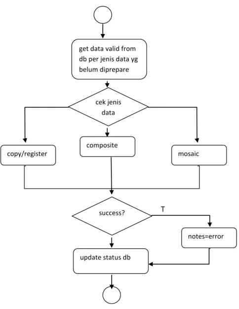 Gambar 3 Diagram Alur proses prepare data 