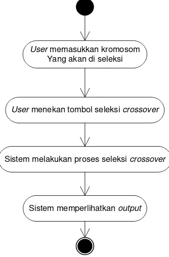 Tabel 3.3 Spesifikasi Use Case Proses Rekombinasi 