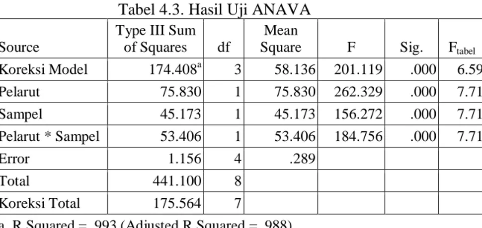 Tabel 4.3. Hasil Uji ANAVA  Source 