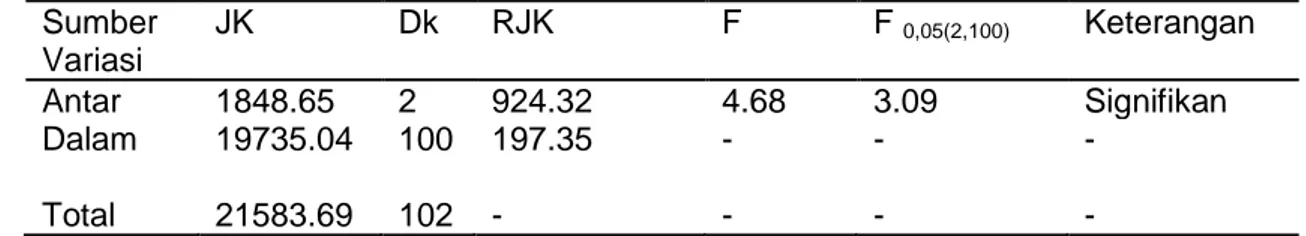 Tabel 4 Rekapitulasi Hasil Uji ANAVA Satu Jalur  Sumber  Variasi  JK  Dk  RJK  F  F  0,05(2,100) Keterangan  Antar  1848.65  2  924.32  4.68  3.09  Signifikan  Dalam  19735.04  100  197.35  -  -  -  Total  21583.69  102  -  -  -  - 