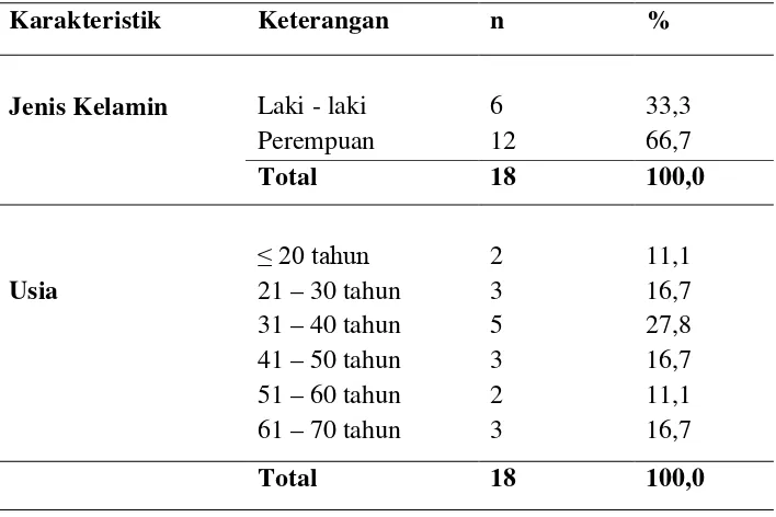 Tabel 4.1 Karakteristik subyek penelitian 