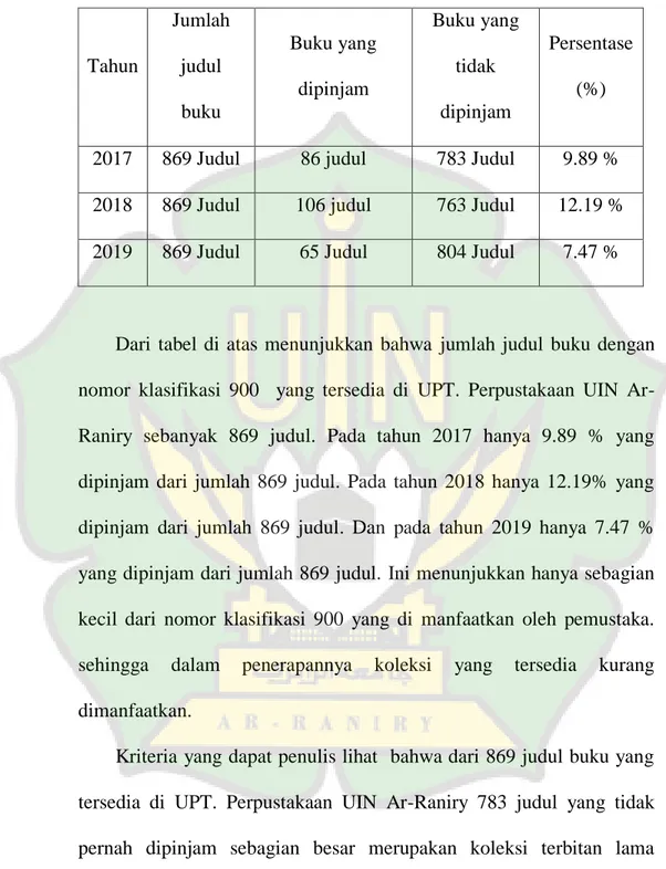 Tabel 2.  Persentase jumlah koleksi tercetak yang di pinjam pada tahun  2017-2019.   Tahun  Jumlah judul  buku  Buku yang dipinjam  Buku yang tidak dipinjam  Persentase (%) 