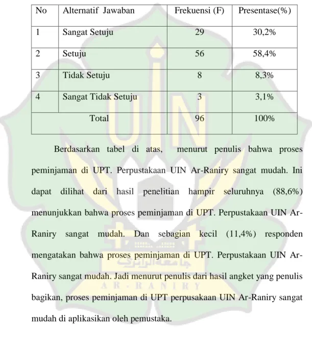 Tabel  10.    proses  peminjaman  di  UPT.  Perpustakaan  UIN  Ar-Raniry  sangat mudah 