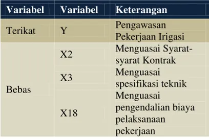 Tabel 4.1. Variabel Bebas Dan Variabel Terikat 