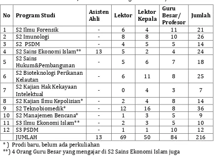 Tabel 1: Jumlah Dosen di Program Pascasarjana 
