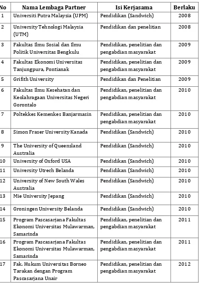 Tabel 3 : Kerjasama yang telah dilakukan oleh Pascasarjana Unair  sejak tahun     2008 sampai dengan 2012