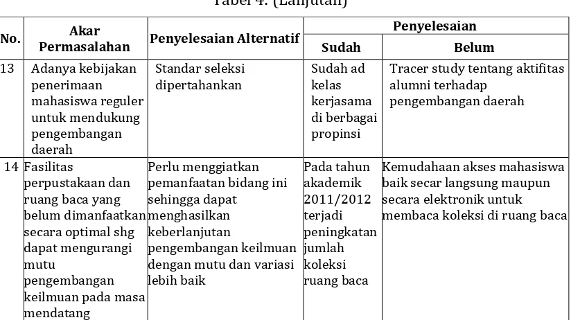 Tabel 4: (Lanjutan)  