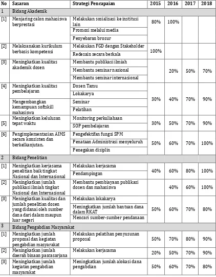 Tabel 5: Sasaran dan Strategi Pencapaian 