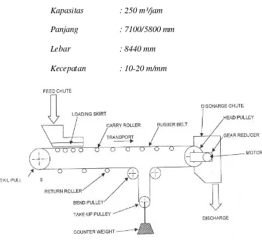 Gambar 4. 6 belt conveyor 