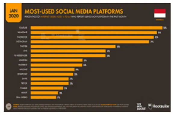 Tabel 1.1Data Penggunaan Media Sosial di  Indonesia.