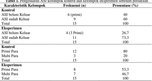 Tabel 1. Pengeluaran ASI kelompok kontrol dan kelompok eksperimen sebelum perlakuan  Karakteristik Kelompok  Frekuensi (n)  Prosentase (%)  Kontrol 