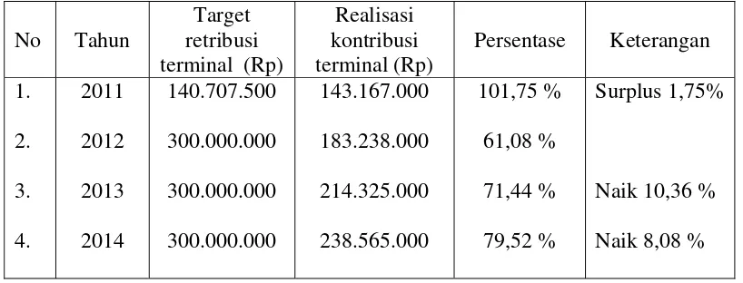 Tabel 4.6 : Realisasi Penerimaan Retribusi Terminal Tahun 2011 s/d 2014 
